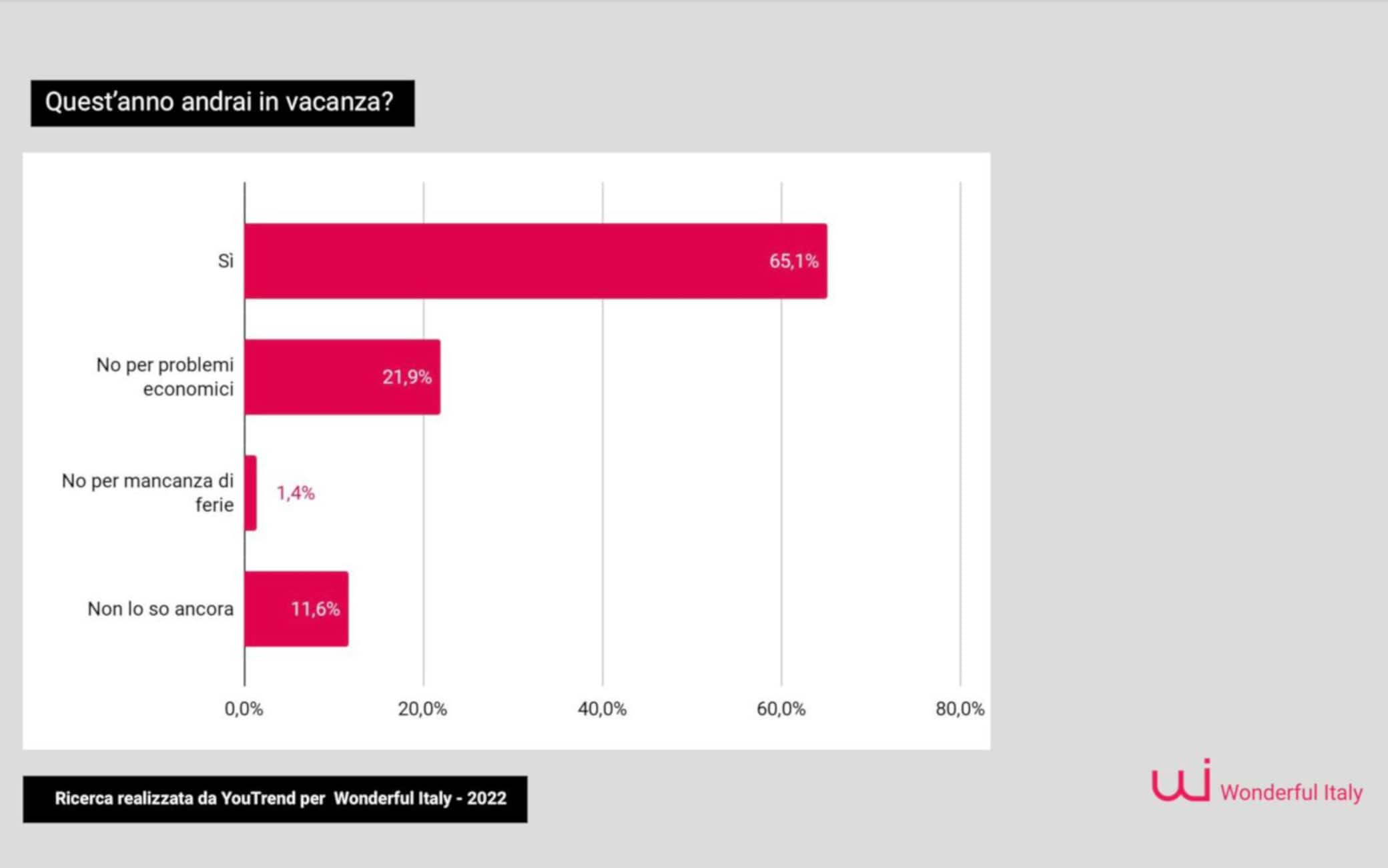 ricerca sulle vacanze degli italiani condotta da Quorum/YouTrend per conto di Wonderful Italy