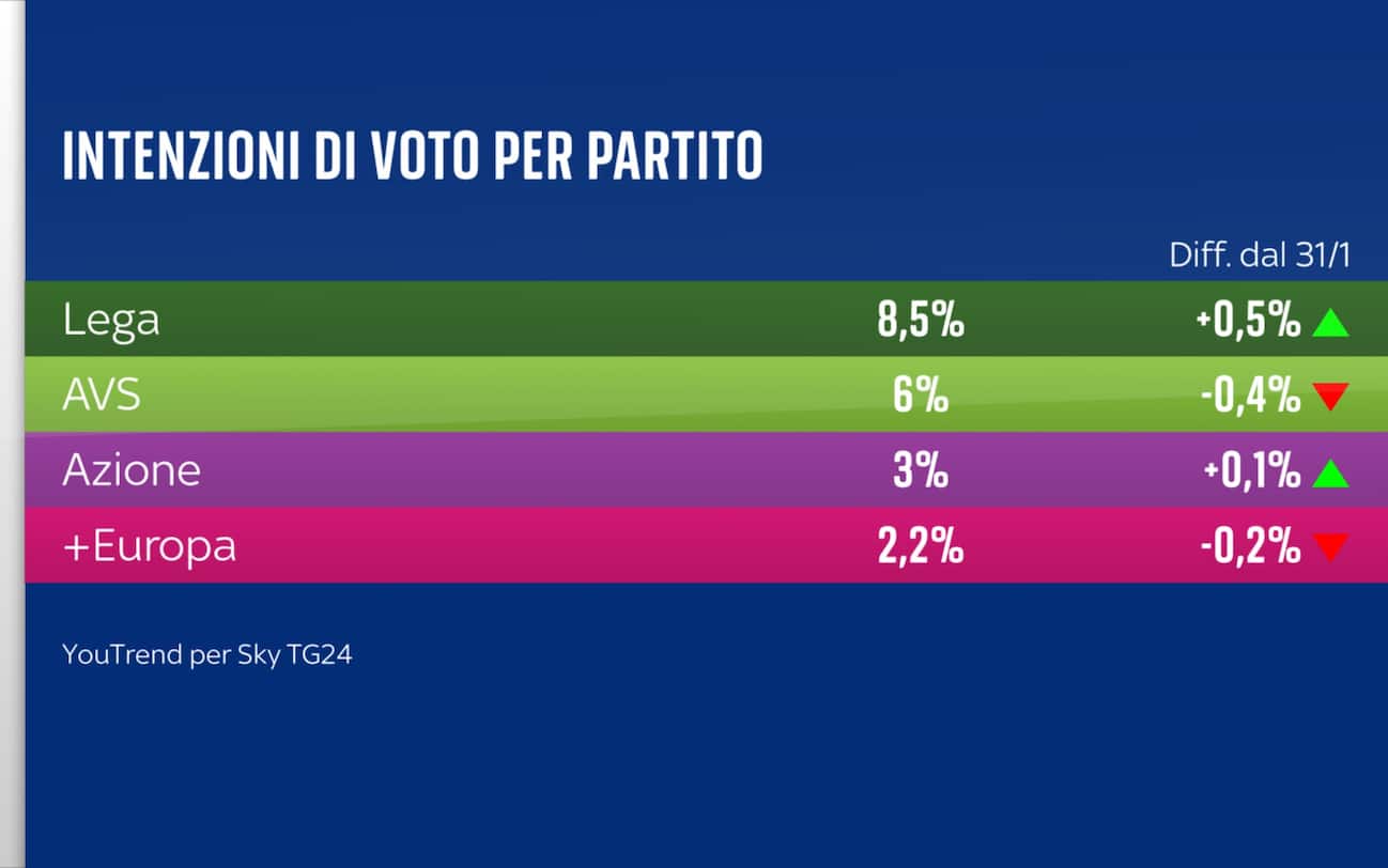 Sondaggio YouTrend (10 marzo 2025)