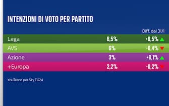 Sondaggio YouTrend per Sky TG24