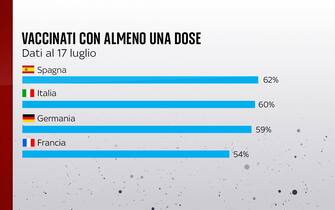 Vaccinati con almeno una dose