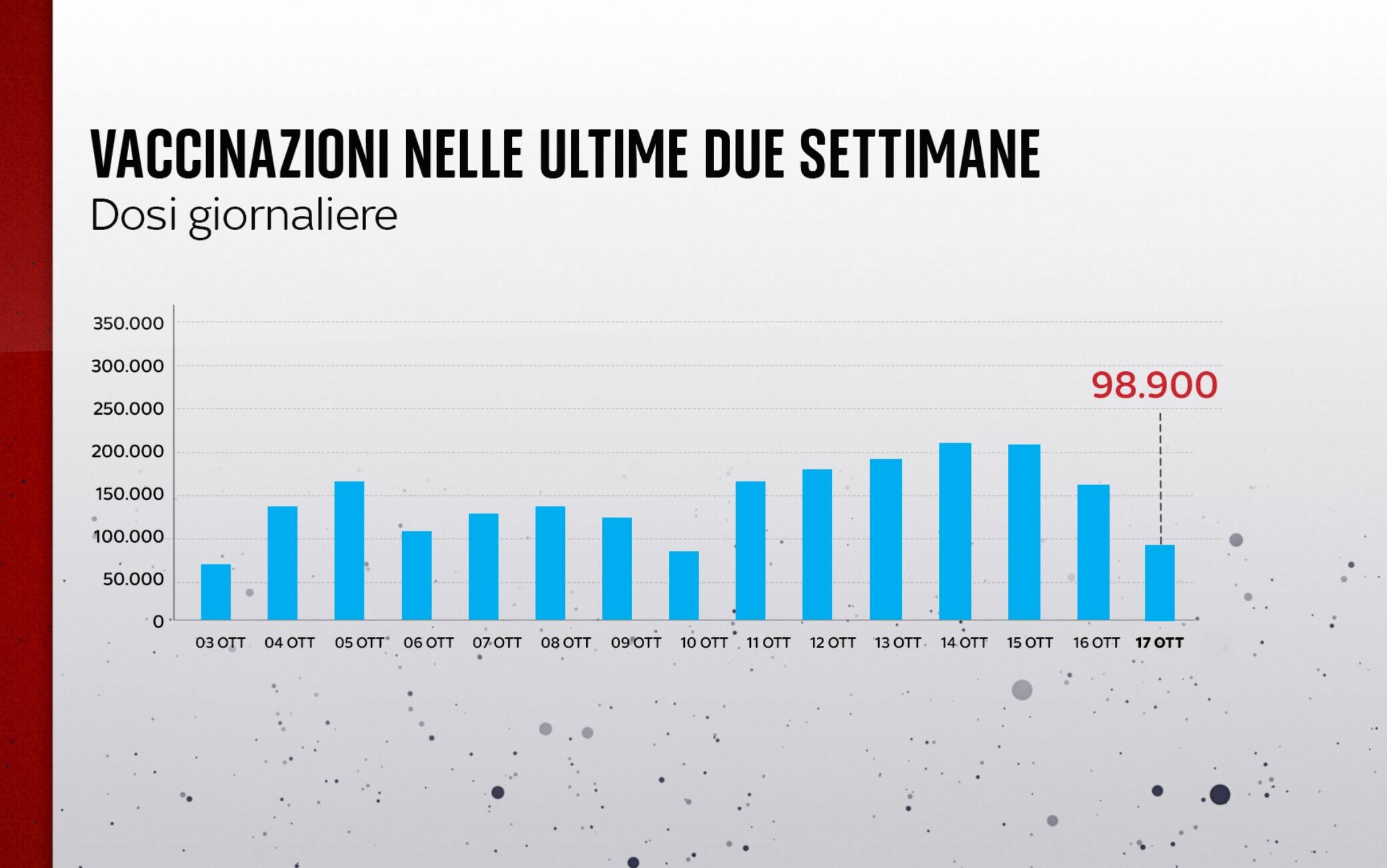 Vaccinazioni settimana