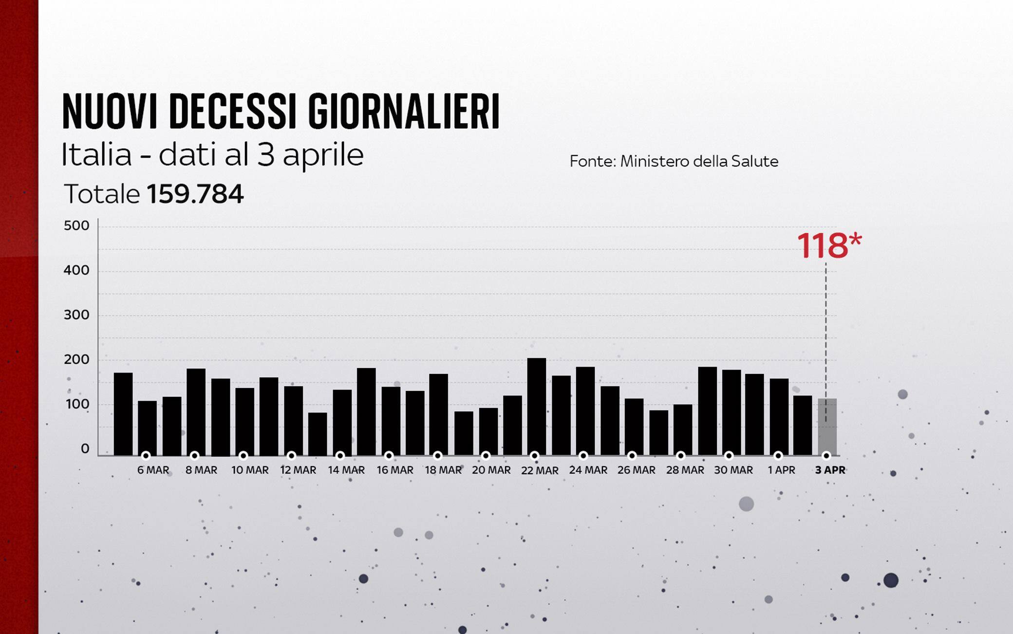 Grafiche coronavirus: i decessi del giorno