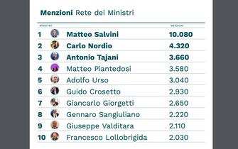 menzioni in rete ministri governo meloni