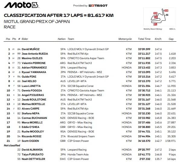 L'ordine d'arrivo della gara di Moto3
