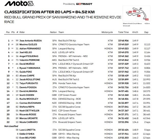 L'ordine d'arrivo del GP di San Marino e della Riviera di Rimini