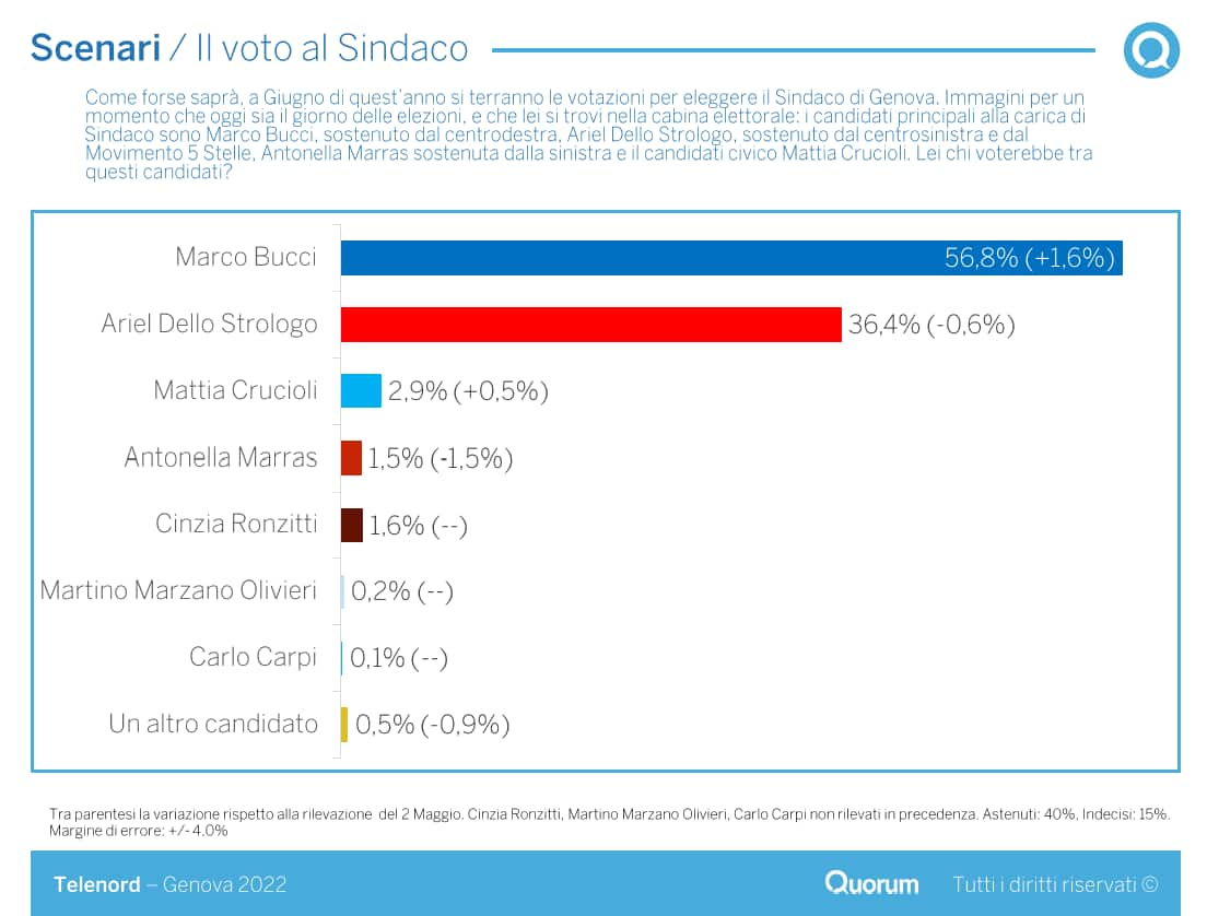 Intenzioni di voto