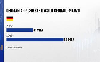 Le richieste d'asilo in Germania