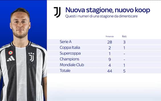 https://static.sky.it/editorialimages/66da645ceee076ad003e98d93a42356bfe5937c2/skysport/it/calcio/serie-a/video/2025/08/04/juventus-koopmeiners-ritiro-news-1027697/Koopmeiners_juventus.jpg?im=Resize,width=565