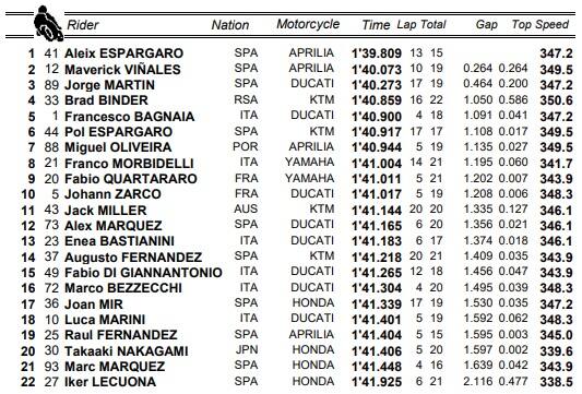 GP Barcellona, i risultati delle Libere 1