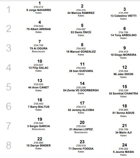 Moto2, GP Malesia: la griglia di partenza