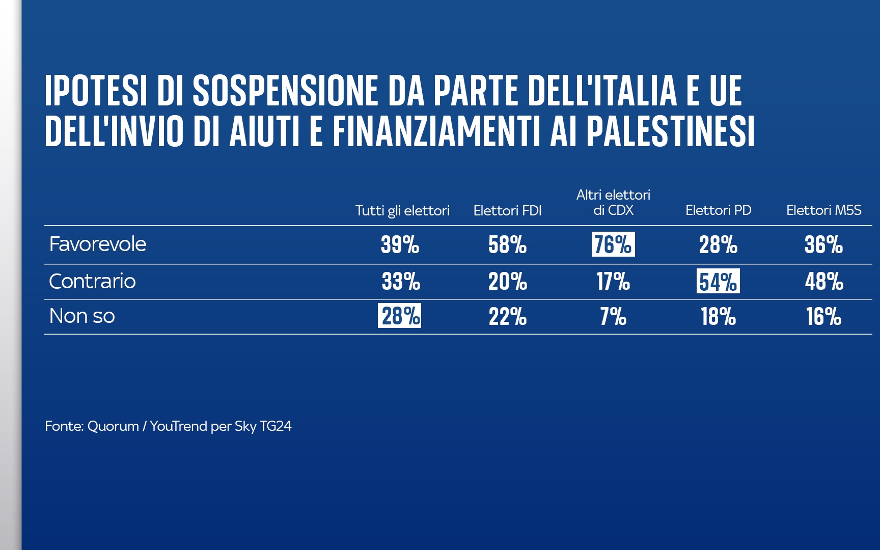 Elettori divisi sull'ipotesi sospensione degli aiuti a Gaza