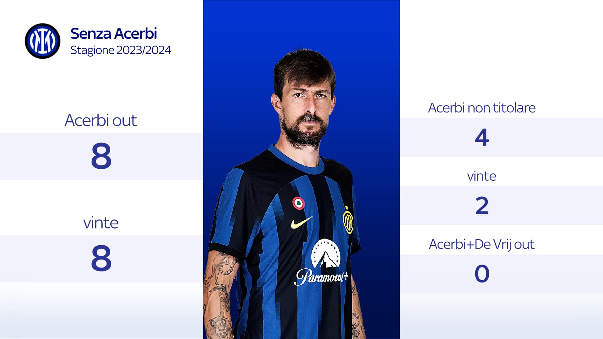 Le statistiche dell'Inter senza Acerbi in campo