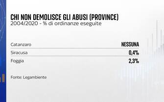 Abusivismo edilizio