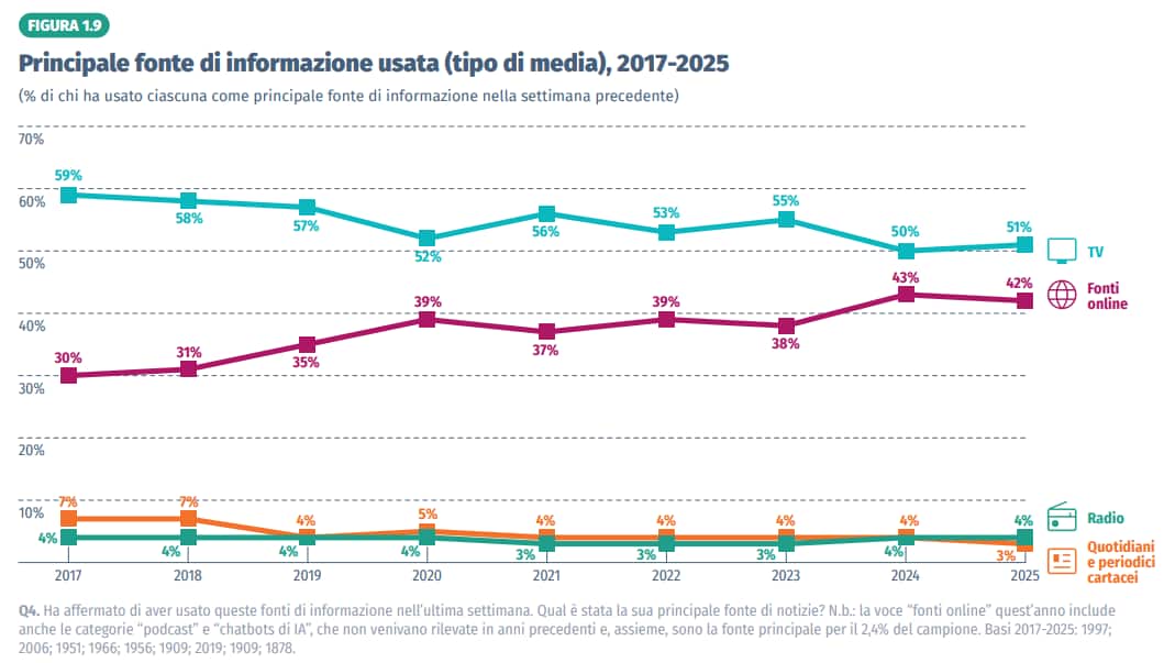 Le fonti di informazione per gli italiani
