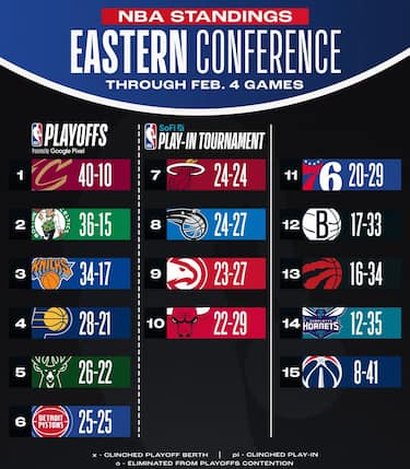 LA CLASSIFICA DELLA EASTERN CONFERENCE