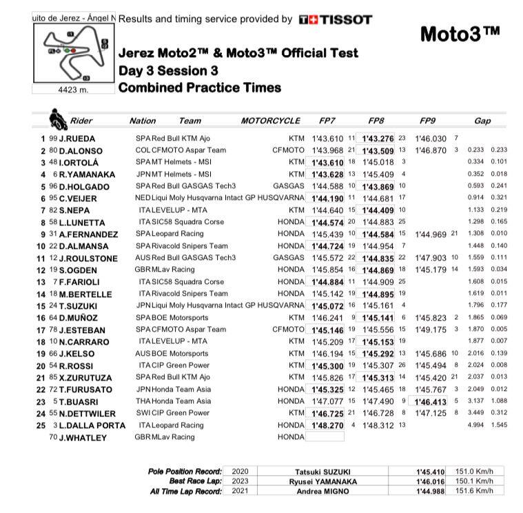 Test Moto3