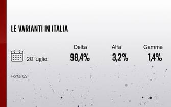 La prevalenza delle varianti in Italia