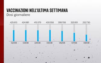 Grafiche coronavirus: le vaccinazioni nell'ultima settimana