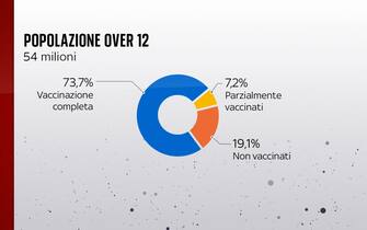 Vaccini popolazione over 12