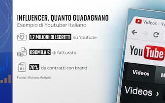 Influencer in Italia, grafica