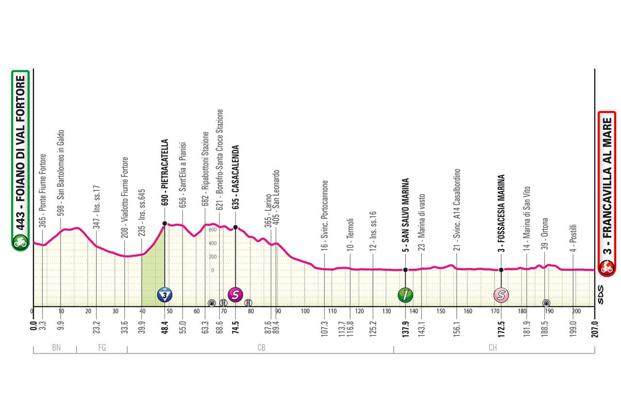 L'altimetria dell'11^ tappa