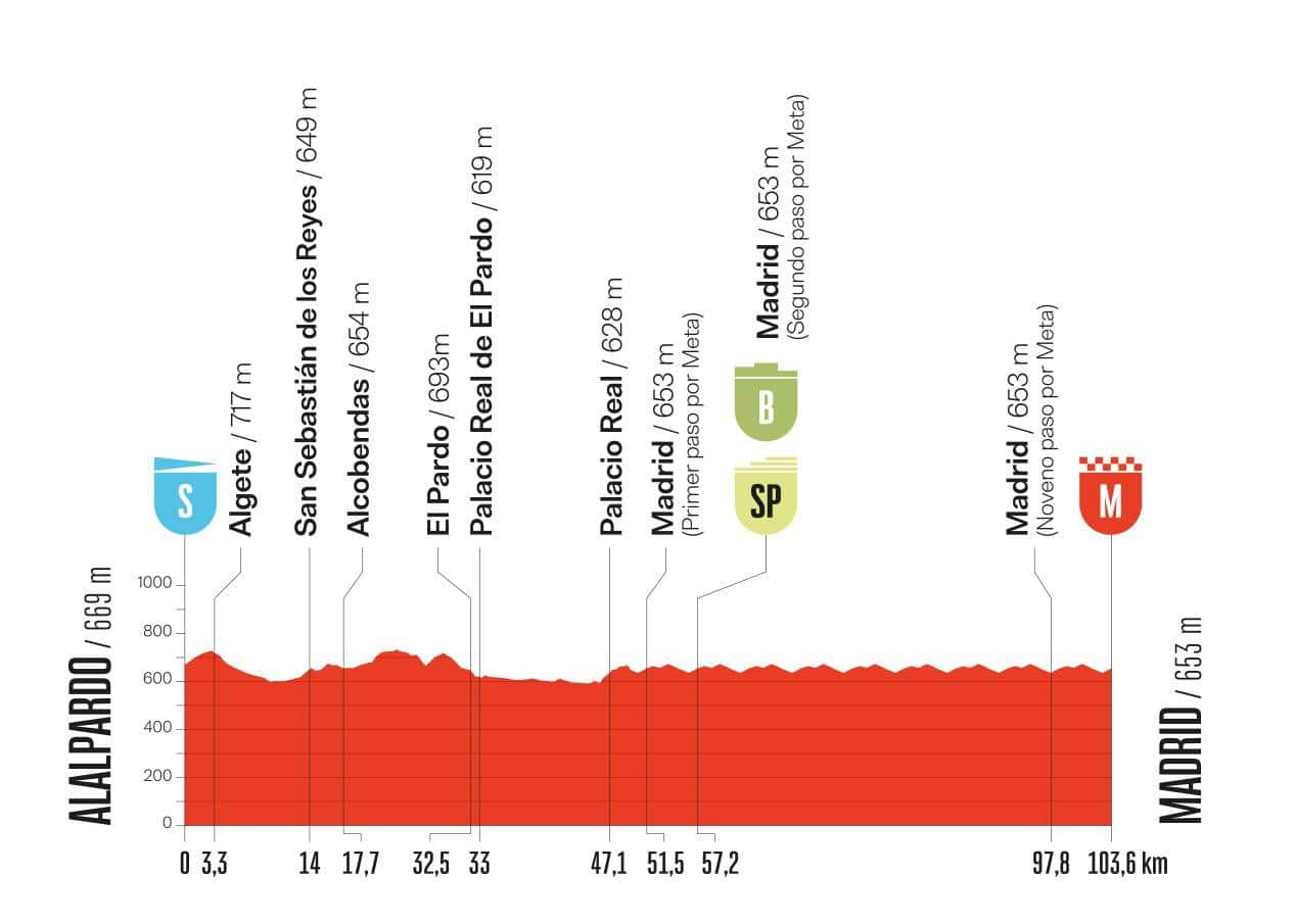 L'altimetria della tappa di oggi