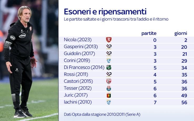 nicola ripensamenti esoneri