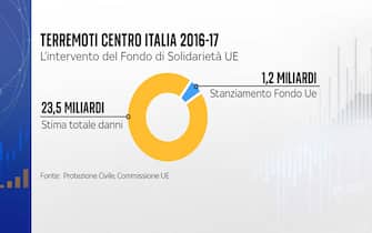 Fondi per i terremoti Fondi per i terremoti