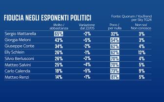 fiducia negli esponenti