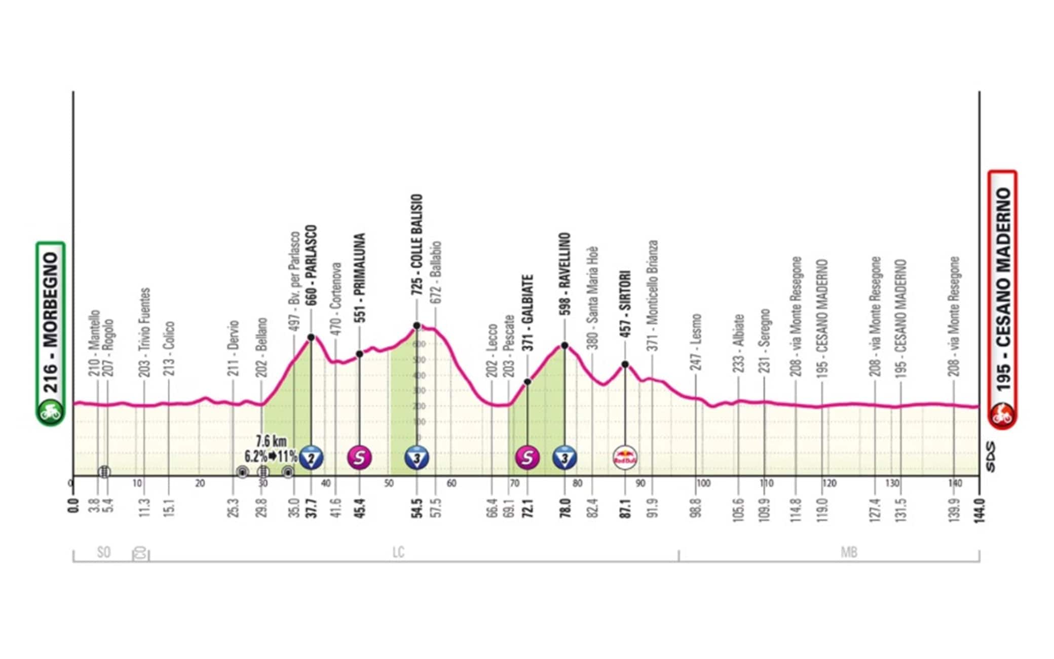 L'altimetria della 17^ tappa