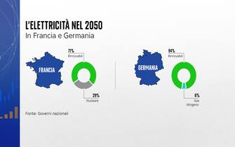 L'elettricità nel 2050 in Francia e Germania