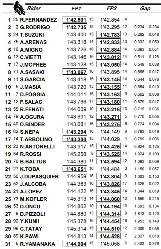 Moto3 combinata Misano