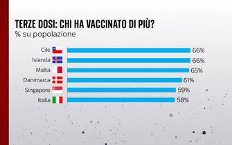Terze dosi Paesi
