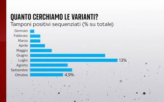 Tamponi sequenziati per le varianti sul totale dei positivi