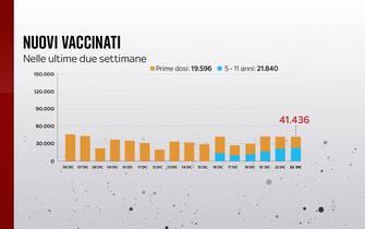 Nuovi vaccinati