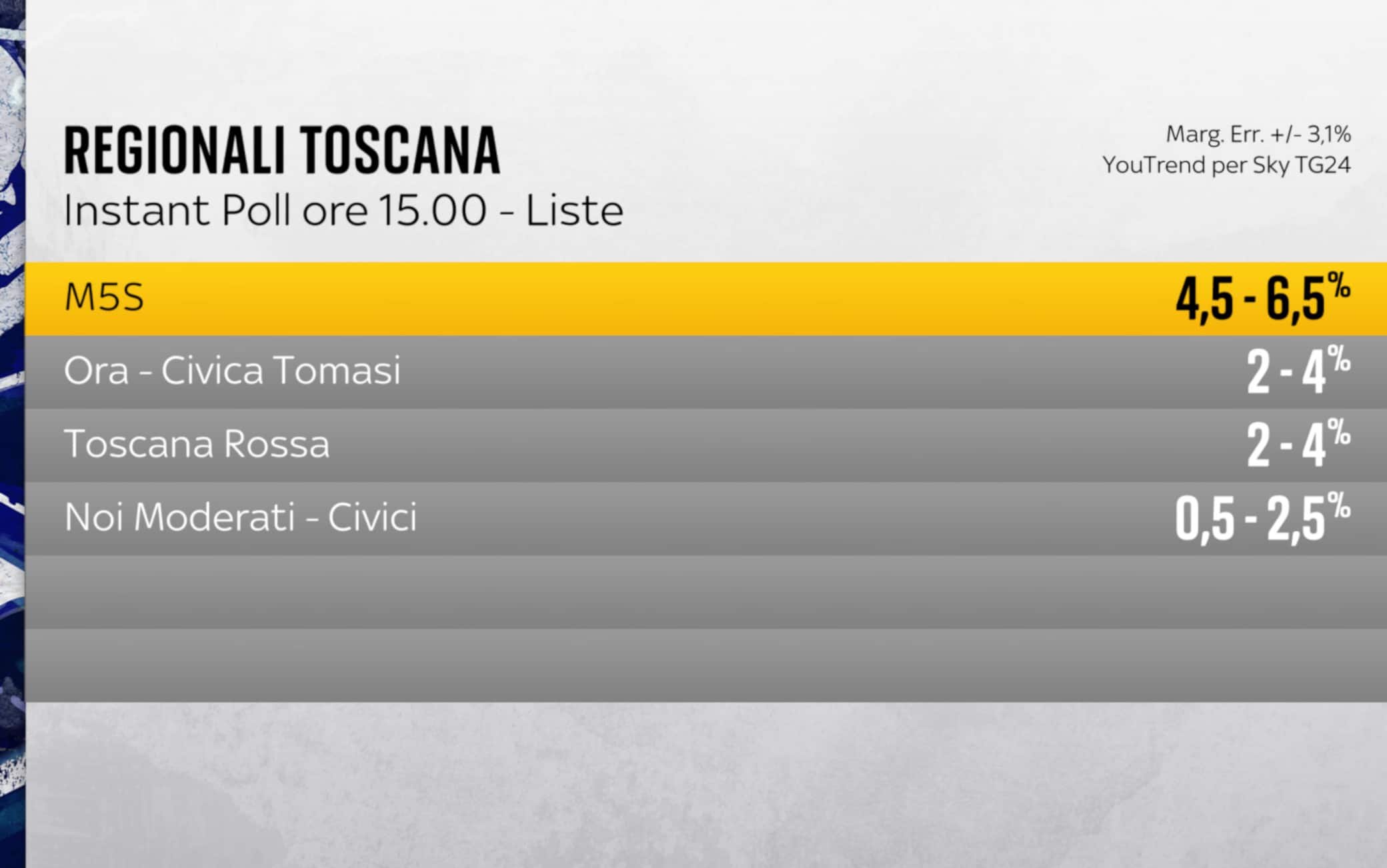 Instant poll Toscana