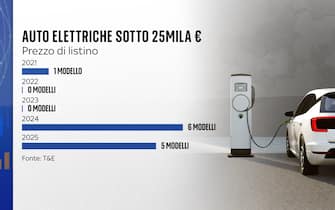 Grafiche crisi settore auto