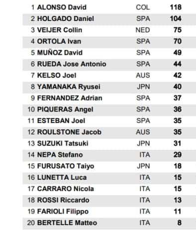 Classifica Moto3