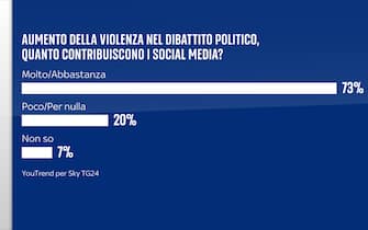 Sondaggio Quorum/YouTrend per Sky TG24