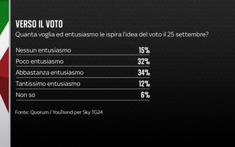 Sondaggio elezioni Quorum/YouTrend