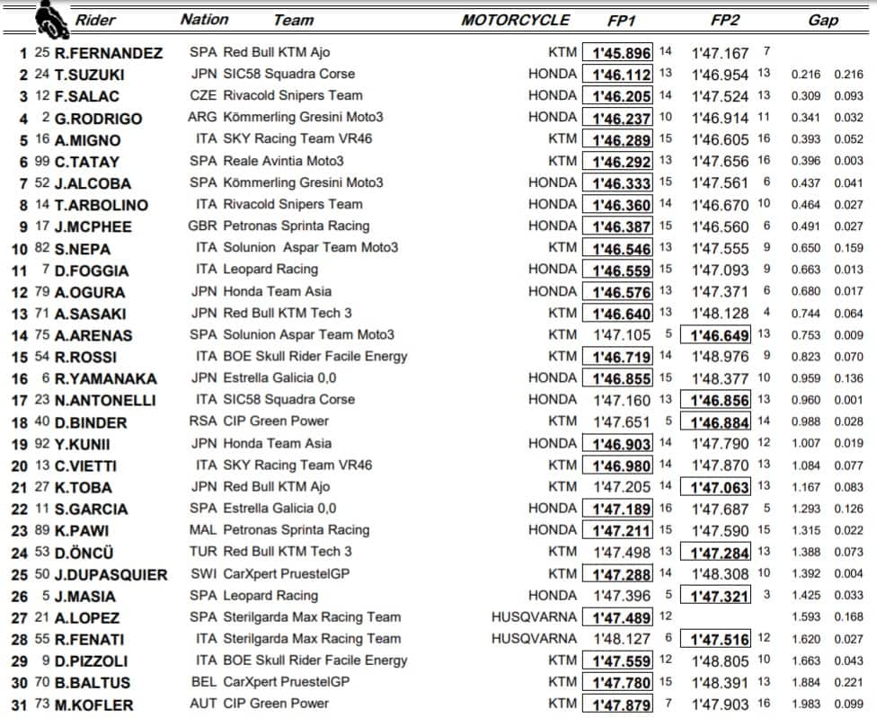 Moto3, Jerez: la combinata di venerd'