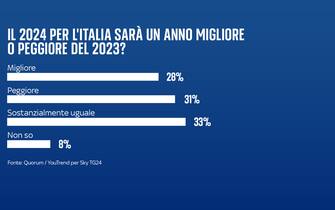 sondaggio sky tg24 quorum youtrend come è stato il 2023