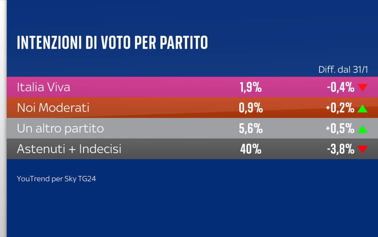 Sondaggio YouTrend (10 marzo 2025)