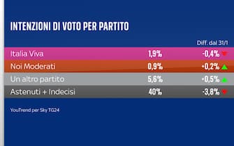 Sondaggio YouTrend per Sky TG24