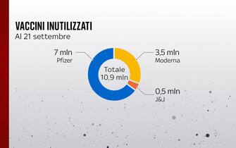 Grafiche coronavirus: i vaccini inutilizzati