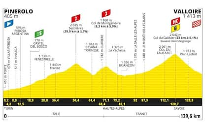 Da Pinerolo a Valloire: il percorso della 4^ tappa