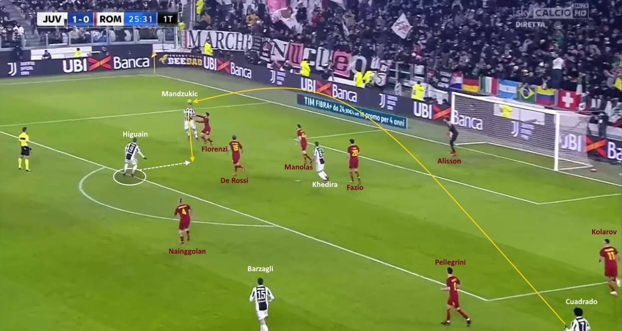 juventus roma, mario mandzukic, gonzalo higuain