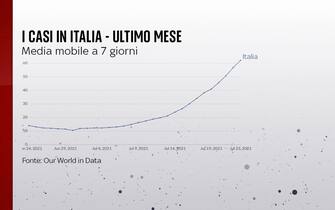 I casi in Italia nell'ultimo mese