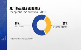 aiuti usa alla giordania