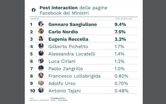 interazioni facebook ministri governo meloni